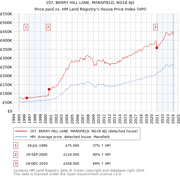 107, BERRY HILL LANE, MANSFIELD, NG18 4JS: Price paid vs HM Land Registry's House Price Index