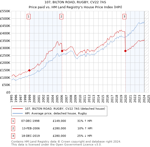 107, BILTON ROAD, RUGBY, CV22 7AS: Price paid vs HM Land Registry's House Price Index