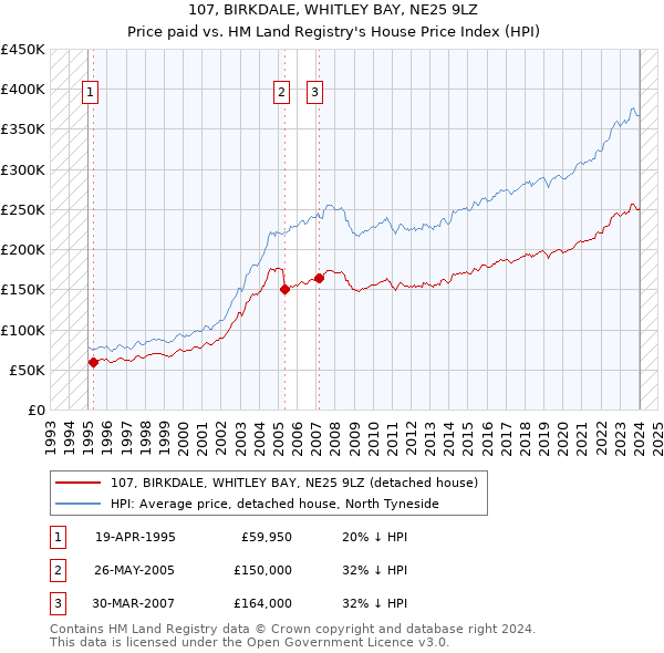 107, BIRKDALE, WHITLEY BAY, NE25 9LZ: Price paid vs HM Land Registry's House Price Index