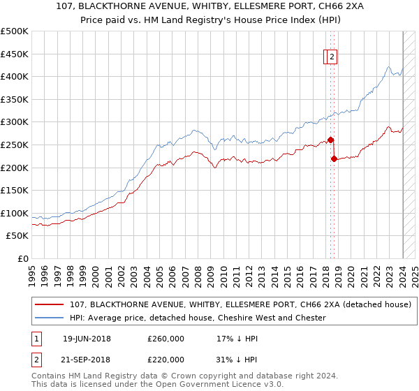 107, BLACKTHORNE AVENUE, WHITBY, ELLESMERE PORT, CH66 2XA: Price paid vs HM Land Registry's House Price Index