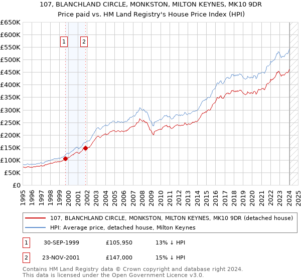 107, BLANCHLAND CIRCLE, MONKSTON, MILTON KEYNES, MK10 9DR: Price paid vs HM Land Registry's House Price Index