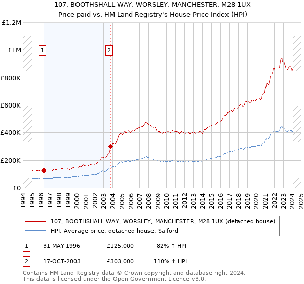 107, BOOTHSHALL WAY, WORSLEY, MANCHESTER, M28 1UX: Price paid vs HM Land Registry's House Price Index