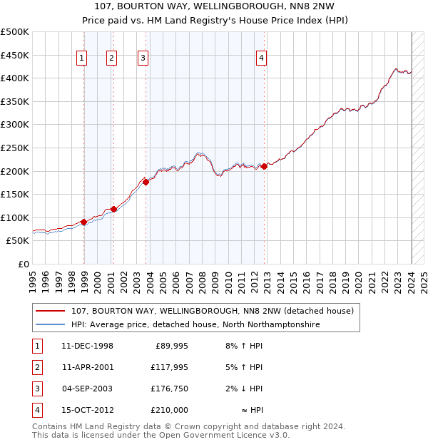 107, BOURTON WAY, WELLINGBOROUGH, NN8 2NW: Price paid vs HM Land Registry's House Price Index