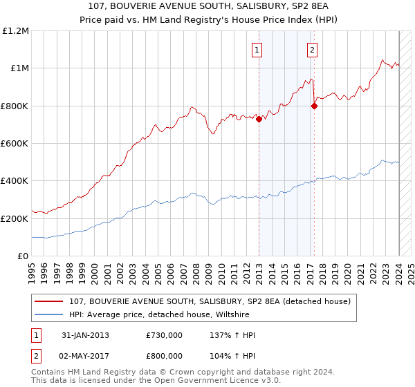 107, BOUVERIE AVENUE SOUTH, SALISBURY, SP2 8EA: Price paid vs HM Land Registry's House Price Index