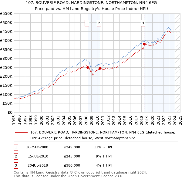 107, BOUVERIE ROAD, HARDINGSTONE, NORTHAMPTON, NN4 6EG: Price paid vs HM Land Registry's House Price Index