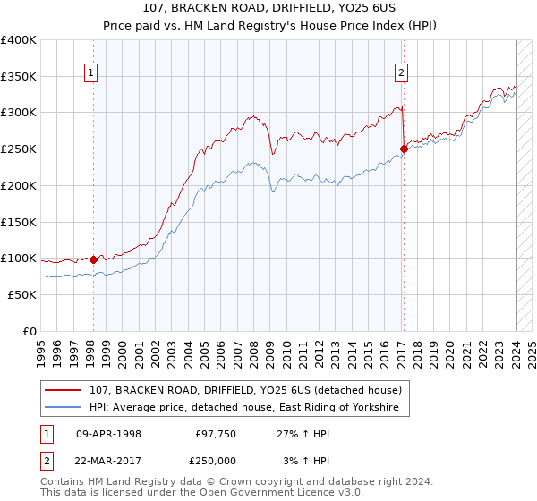 107, BRACKEN ROAD, DRIFFIELD, YO25 6US: Price paid vs HM Land Registry's House Price Index