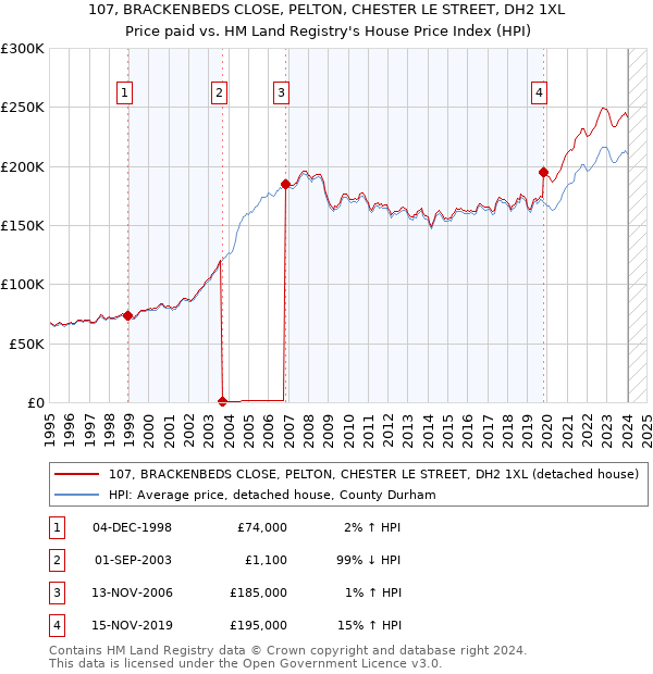 107, BRACKENBEDS CLOSE, PELTON, CHESTER LE STREET, DH2 1XL: Price paid vs HM Land Registry's House Price Index