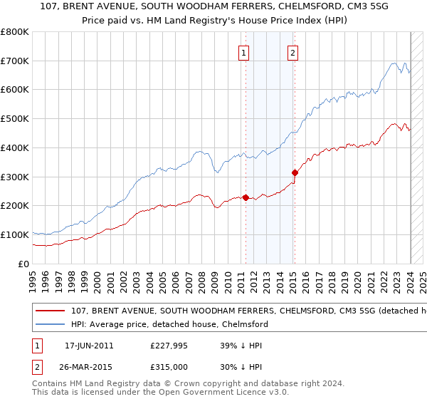 107, BRENT AVENUE, SOUTH WOODHAM FERRERS, CHELMSFORD, CM3 5SG: Price paid vs HM Land Registry's House Price Index