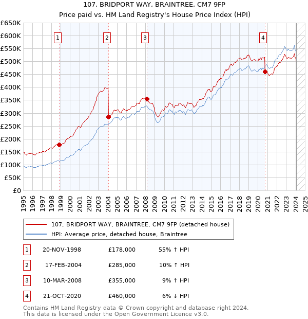 107, BRIDPORT WAY, BRAINTREE, CM7 9FP: Price paid vs HM Land Registry's House Price Index