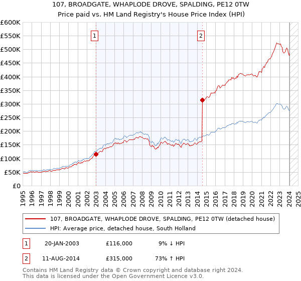 107, BROADGATE, WHAPLODE DROVE, SPALDING, PE12 0TW: Price paid vs HM Land Registry's House Price Index