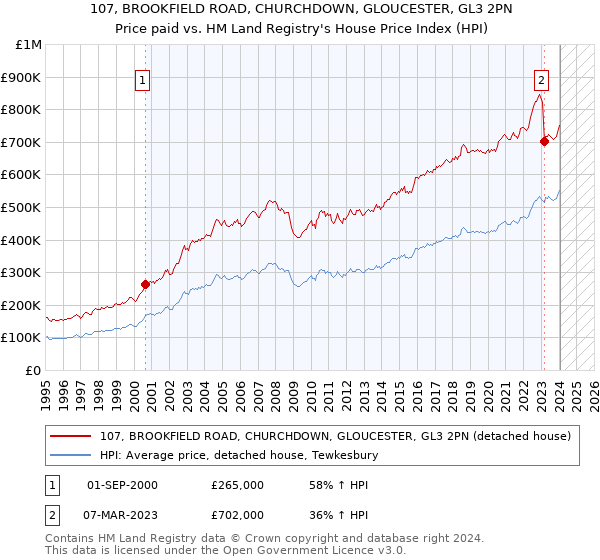 107, BROOKFIELD ROAD, CHURCHDOWN, GLOUCESTER, GL3 2PN: Price paid vs HM Land Registry's House Price Index