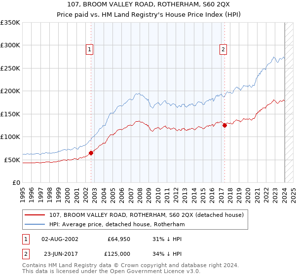107, BROOM VALLEY ROAD, ROTHERHAM, S60 2QX: Price paid vs HM Land Registry's House Price Index