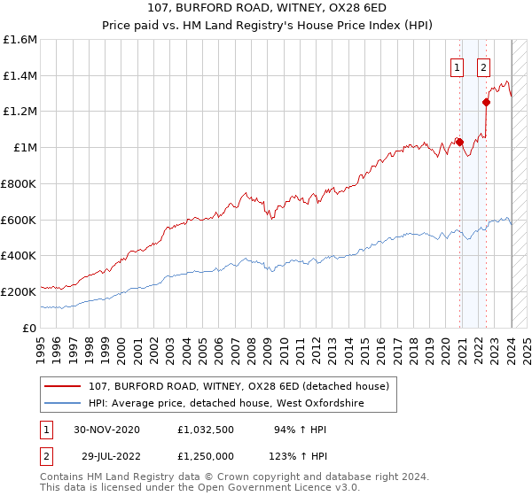 107, BURFORD ROAD, WITNEY, OX28 6ED: Price paid vs HM Land Registry's House Price Index