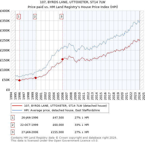 107, BYRDS LANE, UTTOXETER, ST14 7LW: Price paid vs HM Land Registry's House Price Index