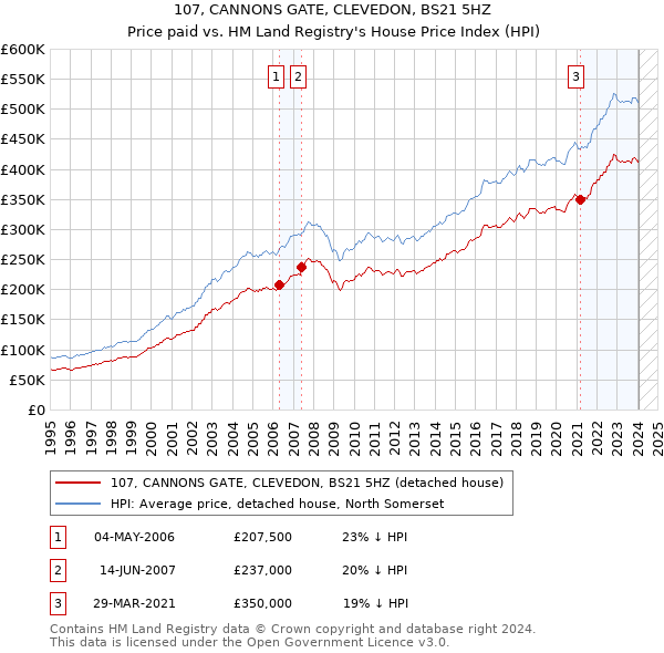 107, CANNONS GATE, CLEVEDON, BS21 5HZ: Price paid vs HM Land Registry's House Price Index
