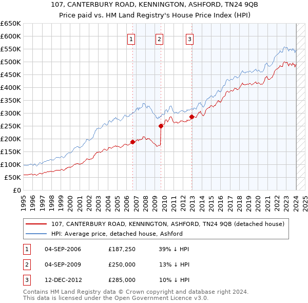 107, CANTERBURY ROAD, KENNINGTON, ASHFORD, TN24 9QB: Price paid vs HM Land Registry's House Price Index