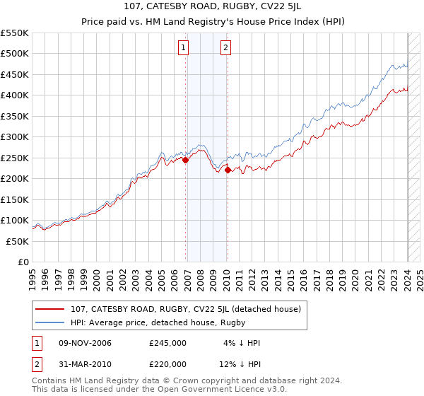 107, CATESBY ROAD, RUGBY, CV22 5JL: Price paid vs HM Land Registry's House Price Index