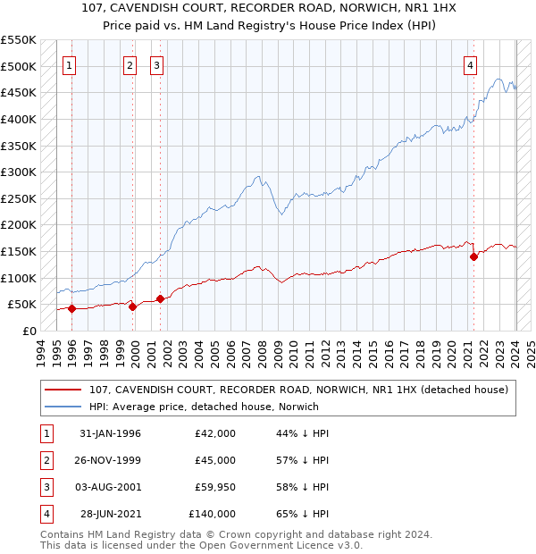 107, CAVENDISH COURT, RECORDER ROAD, NORWICH, NR1 1HX: Price paid vs HM Land Registry's House Price Index