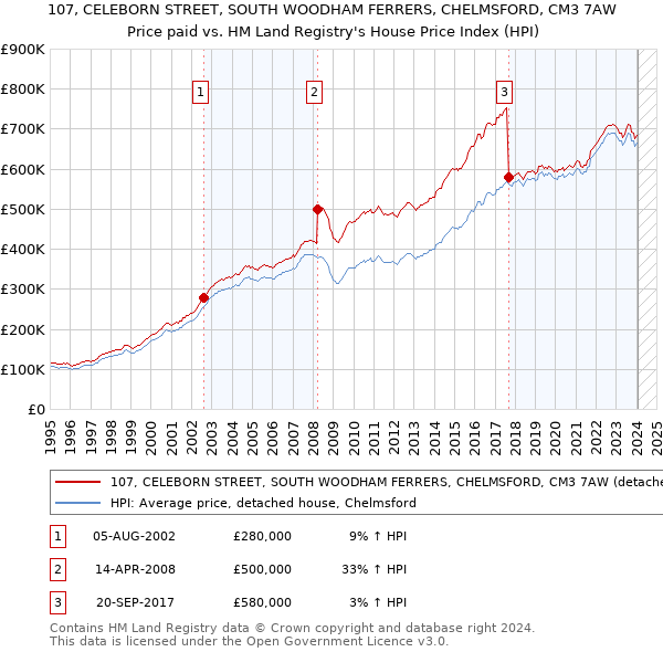 107, CELEBORN STREET, SOUTH WOODHAM FERRERS, CHELMSFORD, CM3 7AW: Price paid vs HM Land Registry's House Price Index