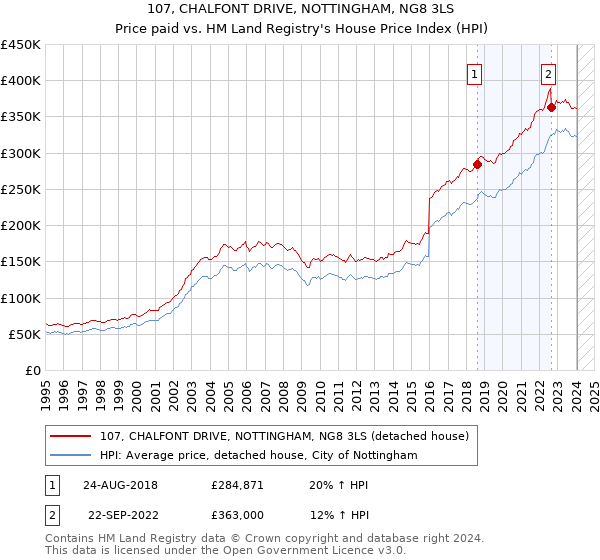 107, CHALFONT DRIVE, NOTTINGHAM, NG8 3LS: Price paid vs HM Land Registry's House Price Index