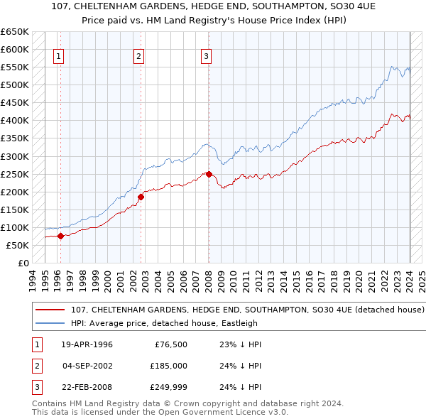 107, CHELTENHAM GARDENS, HEDGE END, SOUTHAMPTON, SO30 4UE: Price paid vs HM Land Registry's House Price Index