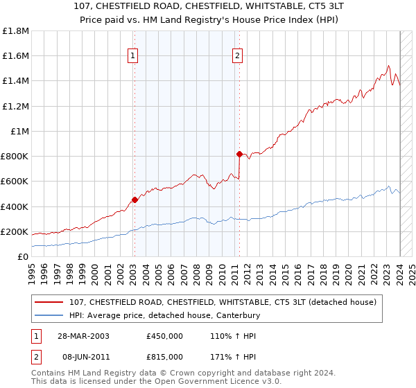 107, CHESTFIELD ROAD, CHESTFIELD, WHITSTABLE, CT5 3LT: Price paid vs HM Land Registry's House Price Index
