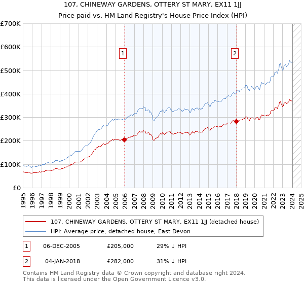 107, CHINEWAY GARDENS, OTTERY ST MARY, EX11 1JJ: Price paid vs HM Land Registry's House Price Index