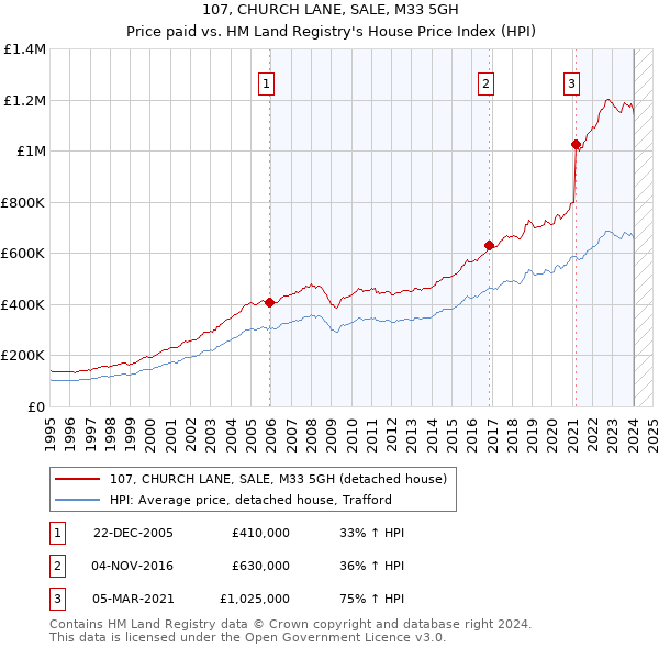107, CHURCH LANE, SALE, M33 5GH: Price paid vs HM Land Registry's House Price Index