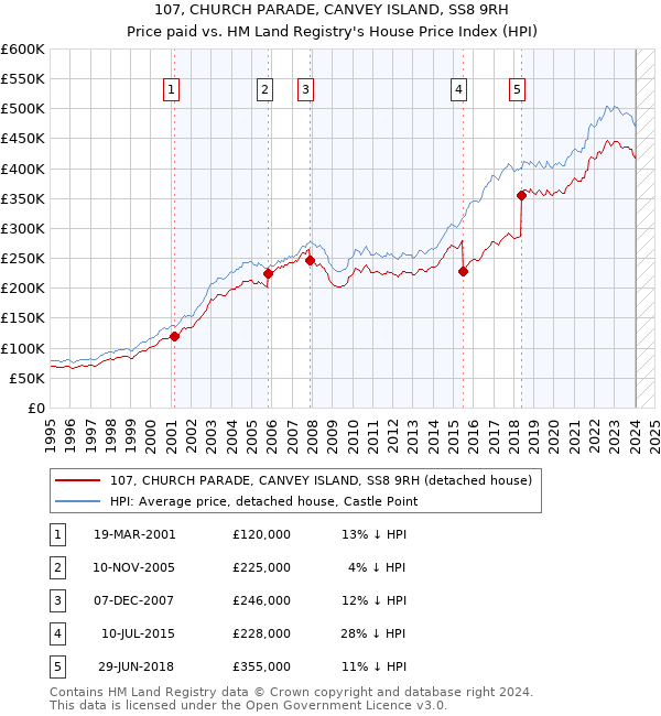 107, CHURCH PARADE, CANVEY ISLAND, SS8 9RH: Price paid vs HM Land Registry's House Price Index