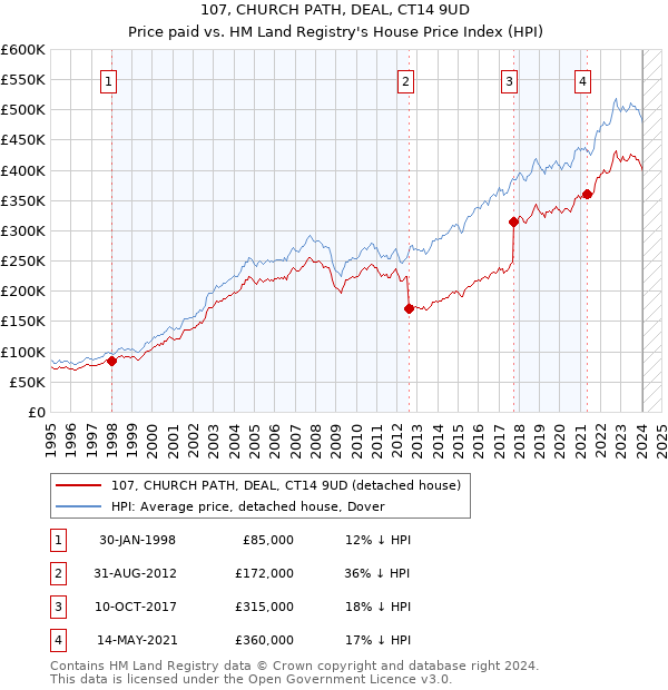 107, CHURCH PATH, DEAL, CT14 9UD: Price paid vs HM Land Registry's House Price Index