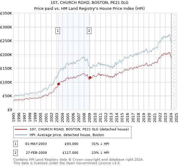 107, CHURCH ROAD, BOSTON, PE21 0LG: Price paid vs HM Land Registry's House Price Index