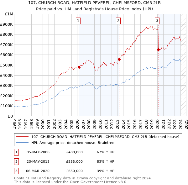 107, CHURCH ROAD, HATFIELD PEVEREL, CHELMSFORD, CM3 2LB: Price paid vs HM Land Registry's House Price Index