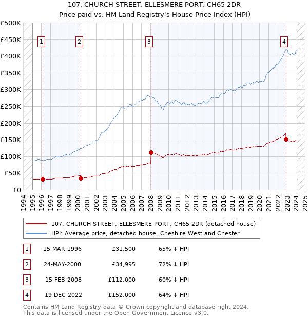 107, CHURCH STREET, ELLESMERE PORT, CH65 2DR: Price paid vs HM Land Registry's House Price Index
