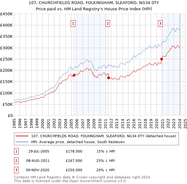 107, CHURCHFIELDS ROAD, FOLKINGHAM, SLEAFORD, NG34 0TY: Price paid vs HM Land Registry's House Price Index