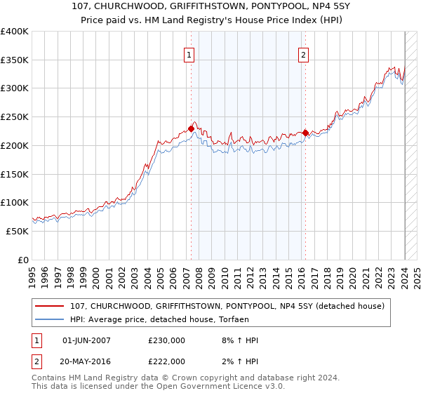 107, CHURCHWOOD, GRIFFITHSTOWN, PONTYPOOL, NP4 5SY: Price paid vs HM Land Registry's House Price Index