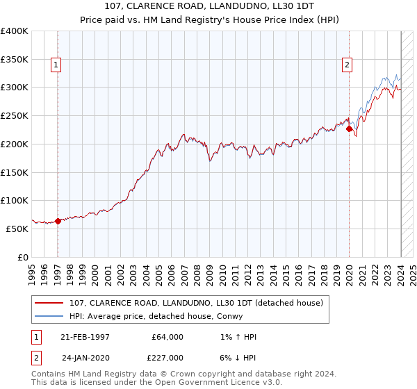 107, CLARENCE ROAD, LLANDUDNO, LL30 1DT: Price paid vs HM Land Registry's House Price Index