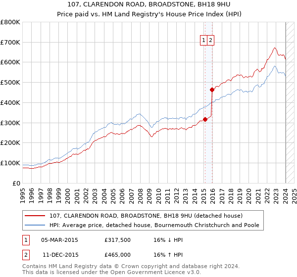 107, CLARENDON ROAD, BROADSTONE, BH18 9HU: Price paid vs HM Land Registry's House Price Index