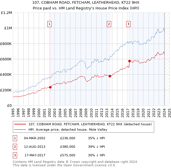 107, COBHAM ROAD, FETCHAM, LEATHERHEAD, KT22 9HX: Price paid vs HM Land Registry's House Price Index