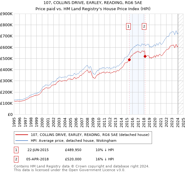 107, COLLINS DRIVE, EARLEY, READING, RG6 5AE: Price paid vs HM Land Registry's House Price Index