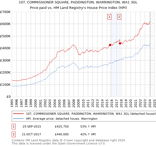 107, COMMISSIONER SQUARE, PADDINGTON, WARRINGTON, WA1 3GL: Price paid vs HM Land Registry's House Price Index
