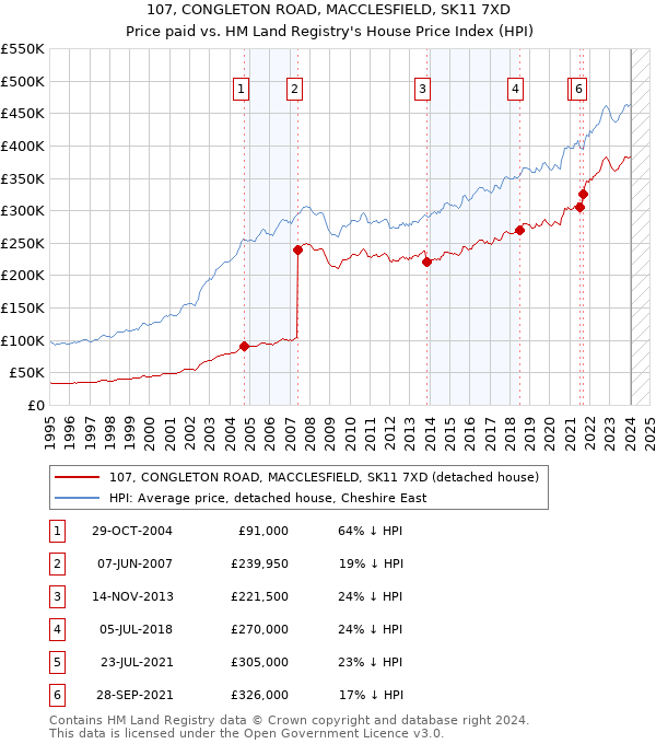 107, CONGLETON ROAD, MACCLESFIELD, SK11 7XD: Price paid vs HM Land Registry's House Price Index