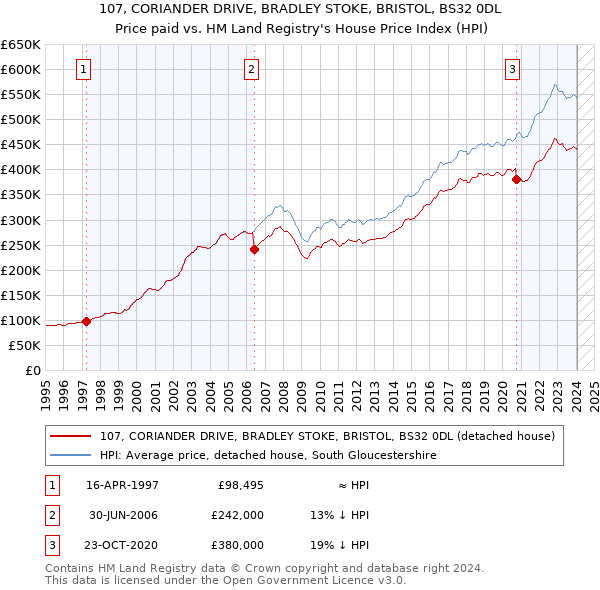107, CORIANDER DRIVE, BRADLEY STOKE, BRISTOL, BS32 0DL: Price paid vs HM Land Registry's House Price Index