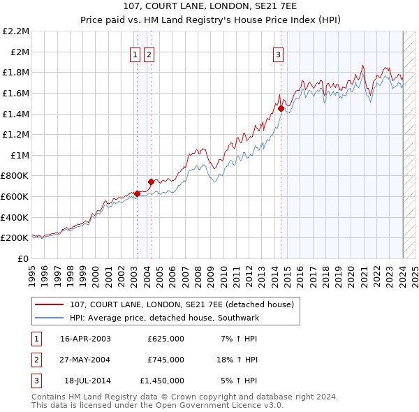 107, COURT LANE, LONDON, SE21 7EE: Price paid vs HM Land Registry's House Price Index