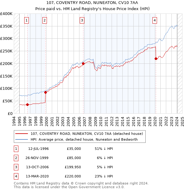 107, COVENTRY ROAD, NUNEATON, CV10 7AA: Price paid vs HM Land Registry's House Price Index