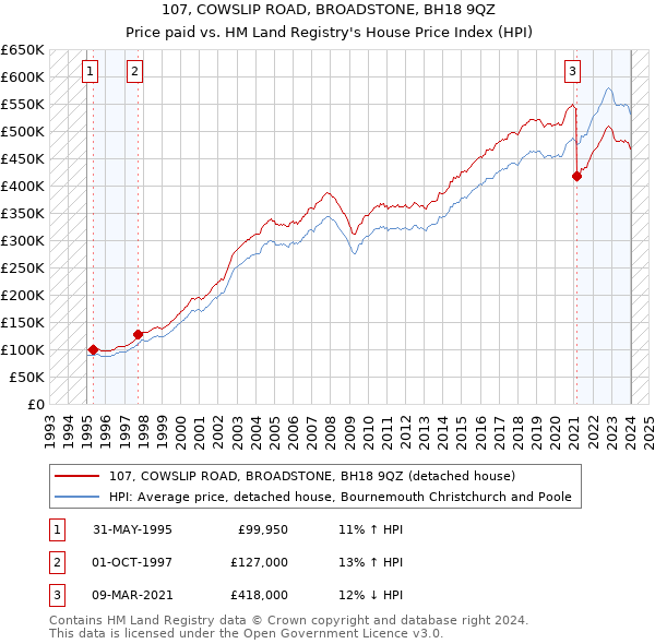107, COWSLIP ROAD, BROADSTONE, BH18 9QZ: Price paid vs HM Land Registry's House Price Index
