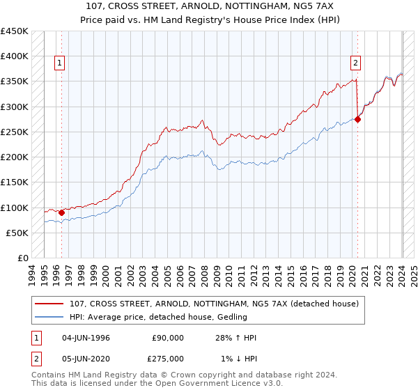 107, CROSS STREET, ARNOLD, NOTTINGHAM, NG5 7AX: Price paid vs HM Land Registry's House Price Index