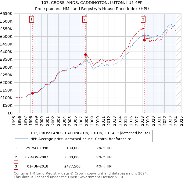 107, CROSSLANDS, CADDINGTON, LUTON, LU1 4EP: Price paid vs HM Land Registry's House Price Index