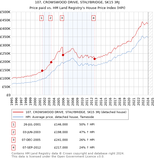 107, CROWSWOOD DRIVE, STALYBRIDGE, SK15 3RJ: Price paid vs HM Land Registry's House Price Index