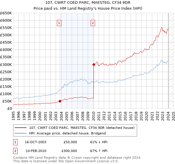 107, CWRT COED PARC, MAESTEG, CF34 9DR: Price paid vs HM Land Registry's House Price Index