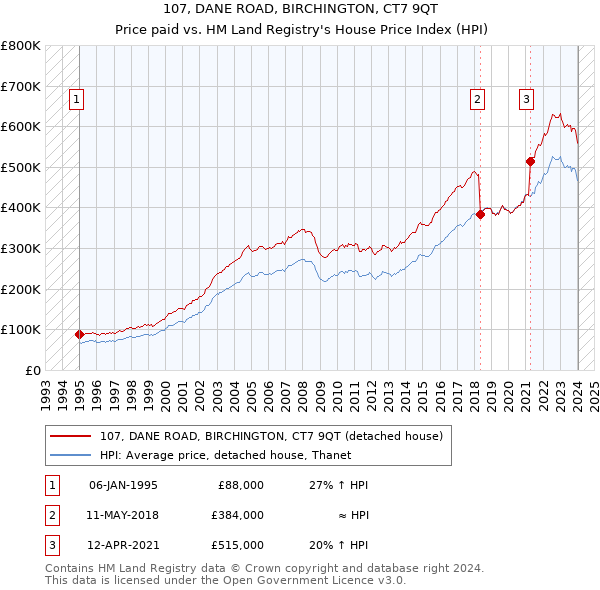 107, DANE ROAD, BIRCHINGTON, CT7 9QT: Price paid vs HM Land Registry's House Price Index